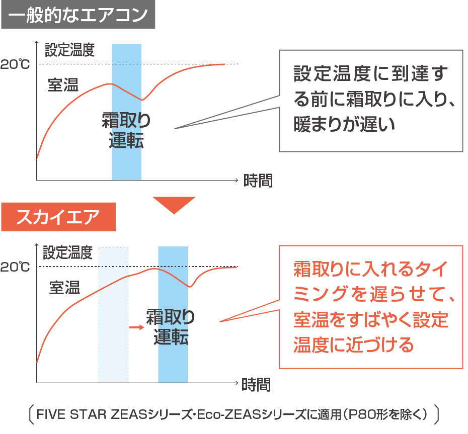 一般的なエアコン：設定温度に到達する前に霜取りに入り、暖まりが遅い スカイエア：霜取りに入れるタイミングを遅らせて、室温をすばやく設定温度に近づける